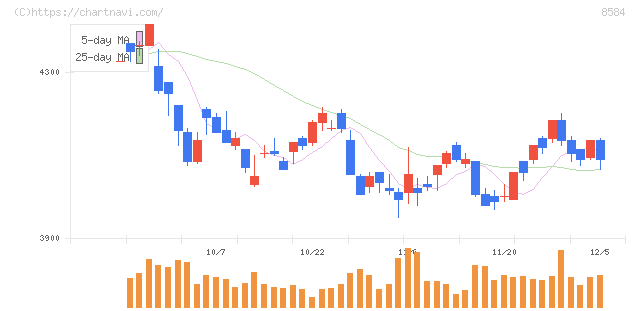 ジャックス(8584)の日足チャート
