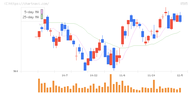 オリエントコーポレーション(8585)の日足チャート