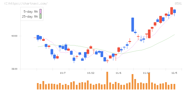 オリックス(8591)の日足チャート