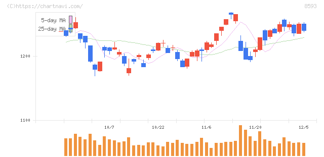三菱ＨＣキャピタル(8593)の日足チャート