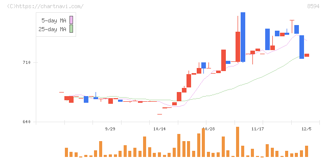 中道リース(8594)の日足チャート