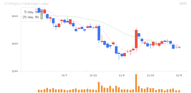 ジャフコ　グループ(8595)の日足チャート