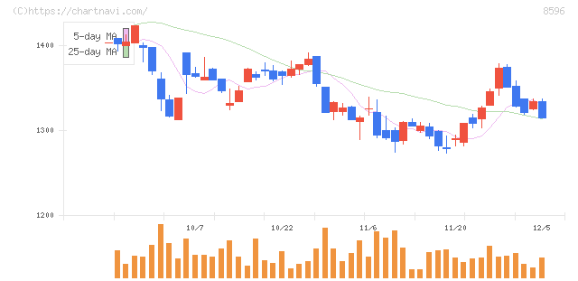 九州リースサービス(8596)の日足チャート