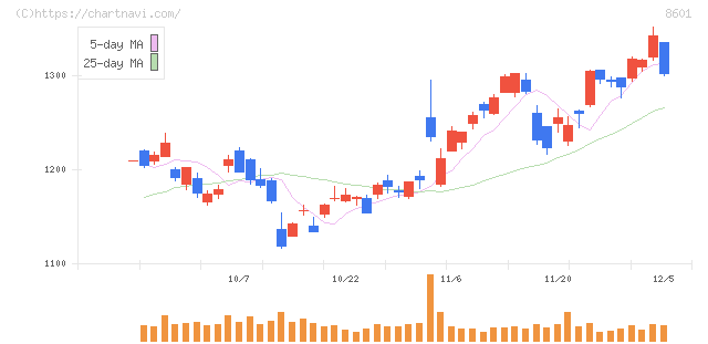大和証券グループ本社(8601)の日足チャート