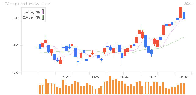 野村ホールディングス(8604)の日足チャート