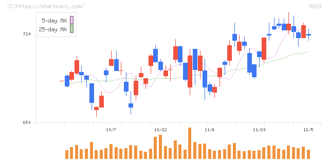 岡三証券グループ(8609)の日足チャート