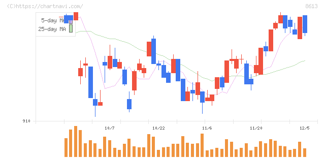 丸三証券(8613)の日足チャート
