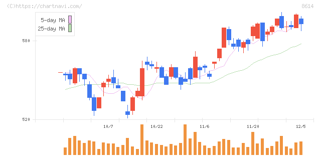 東洋証券(8614)の日足チャート