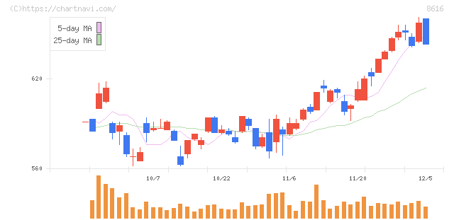 東海東京フィナンシャル・ホールディングス(8616)の日足チャート