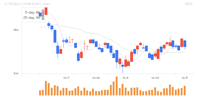 水戸証券(8622)の日足チャート