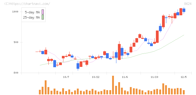 いちよし証券(8624)の日足チャート