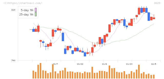 松井証券(8628)の日足チャート