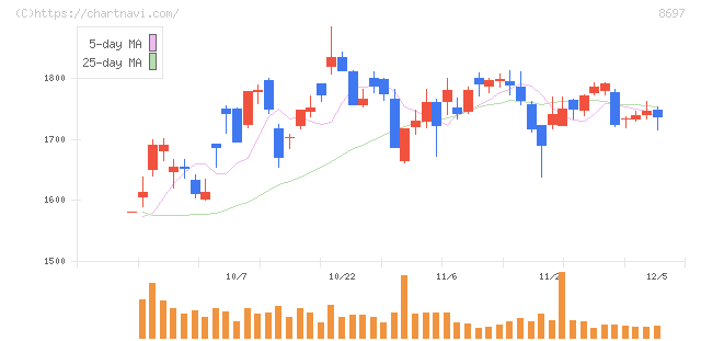 日本取引所グループ(8697)の日足チャート