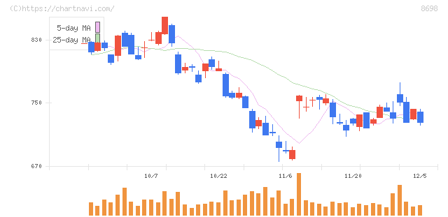 マネックスグループ(8698)の日足チャート