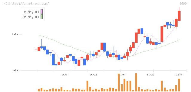 ＨＳホールディングス(8699)の日足チャート