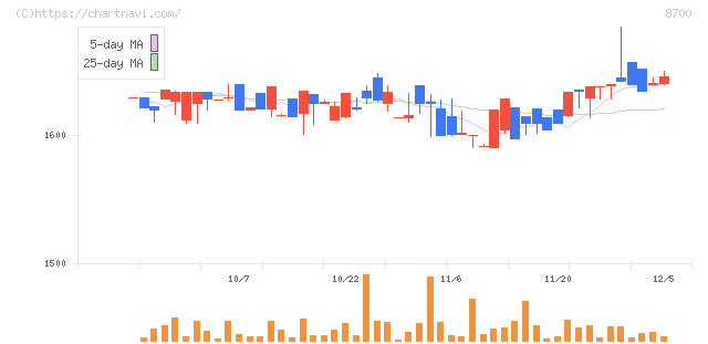 丸八証券(8700)の日足チャート