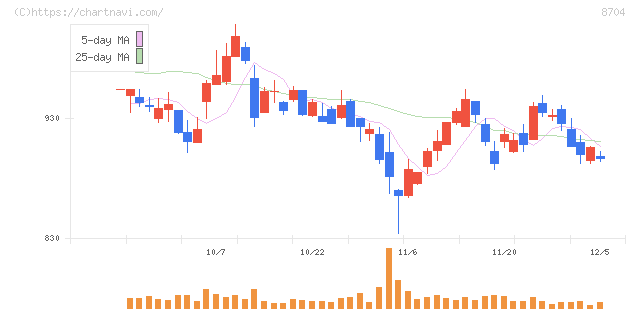 トレイダーズホールディングス(8704)の日足チャート