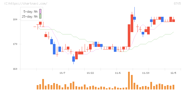 日産証券グループ(8705)の日足チャート