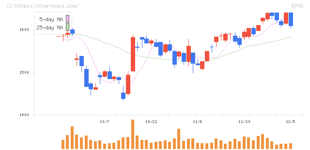 極東証券(8706)の日足チャート