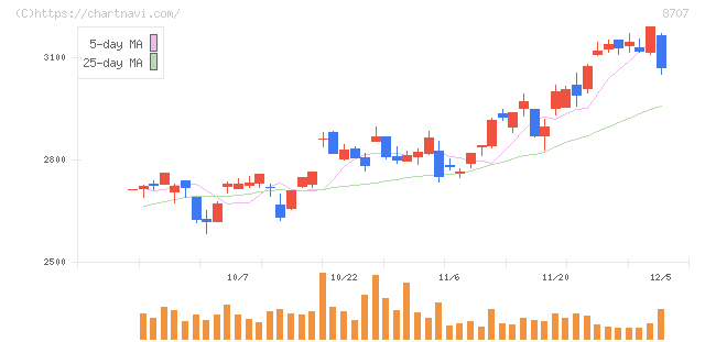 岩井コスモホールディングス(8707)の日足チャート