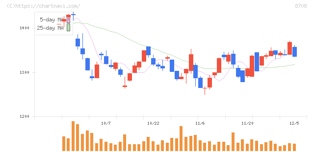 アイザワ証券グループ(8708)の日足チャート
