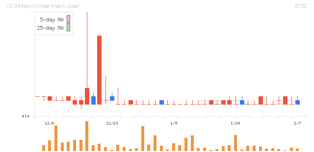 マネーパートナーズグループ(8732)の日足チャート
