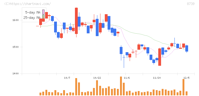 スパークス・グループ(8739)の日足チャート