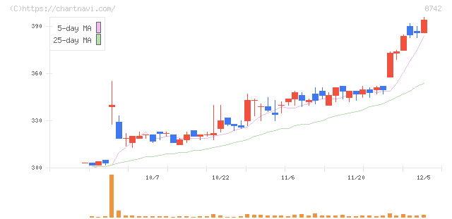 小林洋行(8742)の日足チャート