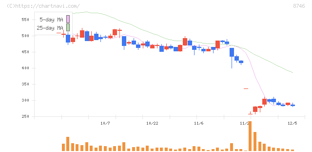 ｕｎｂａｎｋｅｄ(8746)の日足チャート