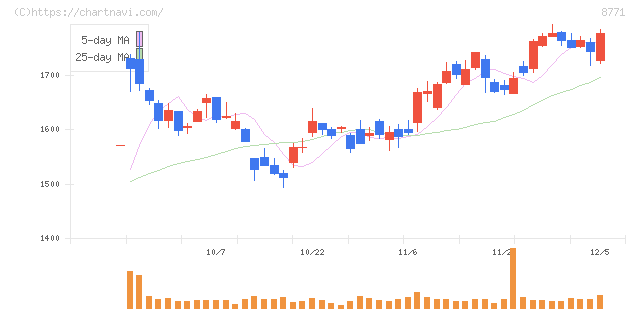イー・ギャランティ(8771)の日足チャート