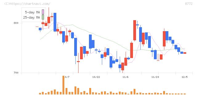 アサックス(8772)の日足チャート