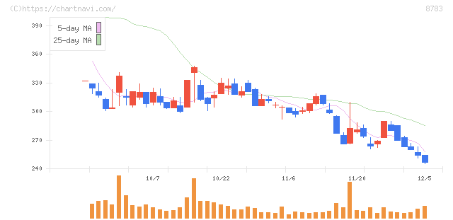 ａｂｃ(8783)の日足チャート