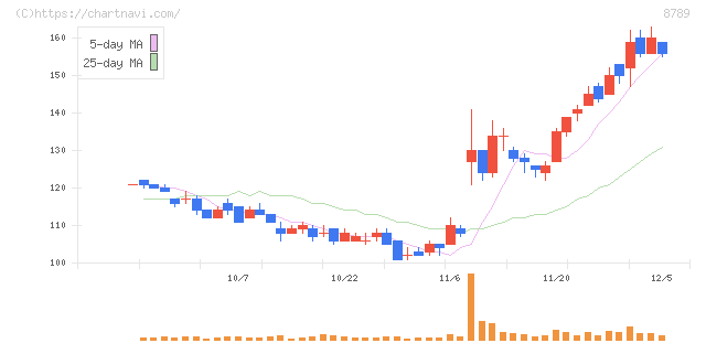 フィンテック　グローバル(8789)の日足チャート