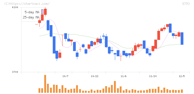 ＮＥＣキャピタルソリューション(8793)の日足チャート