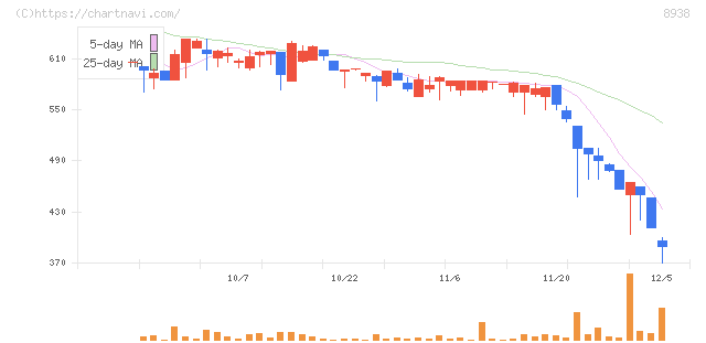 グローム・ホールディングス(8938)の日足チャート