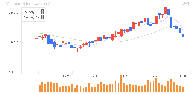 日本ビルファンド投資法人(8951)の日足チャート