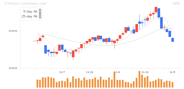 ジャパンリアルエステイト投資法人(8952)の日足チャート