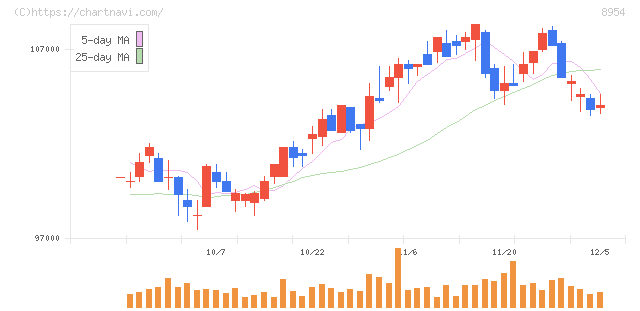 オリックス不動産投資法人(8954)の日足チャート