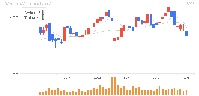 NTT都市開発リート投資法人(8956)の日足チャート