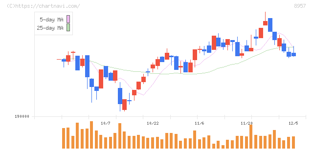 東急リアル・エステート投資法人(8957)の日足チャート
