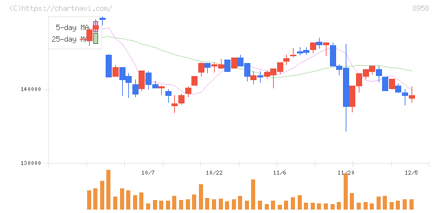 グローバル・ワン不動産投資法人(8958)の日足チャート