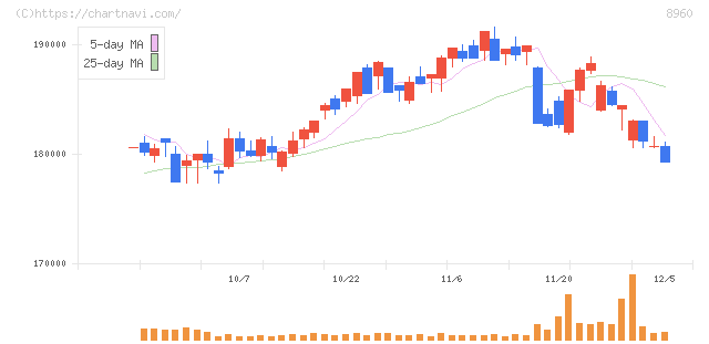 ユナイテッド・アーバン投資法人(8960)の日足チャート