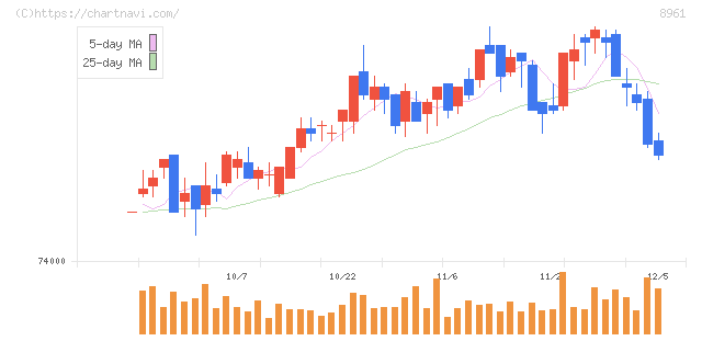 森トラスト総合リート投資法人(8961)の日足チャート