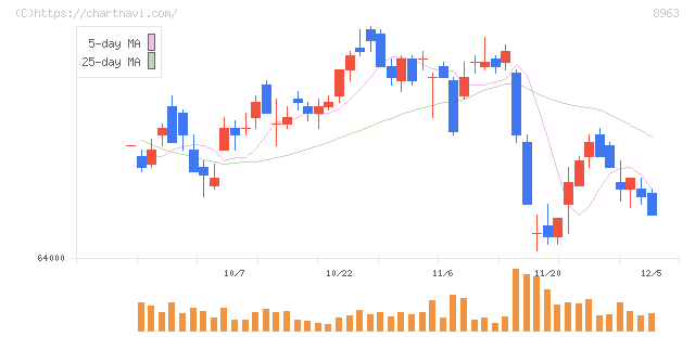 インヴィンシブル投資法人(8963)の日足チャート