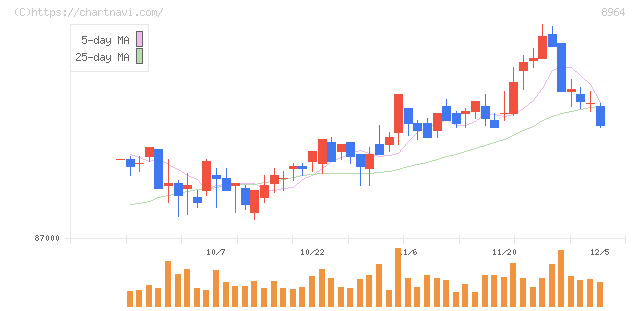 フロンティア不動産投資法人(8964)の日足チャート