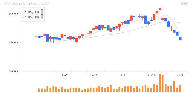 平和不動産リート投資法人(8966)の日足チャート