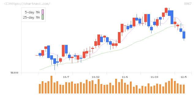 日本ロジスティクスファンド投資法人(8967)の日足チャート