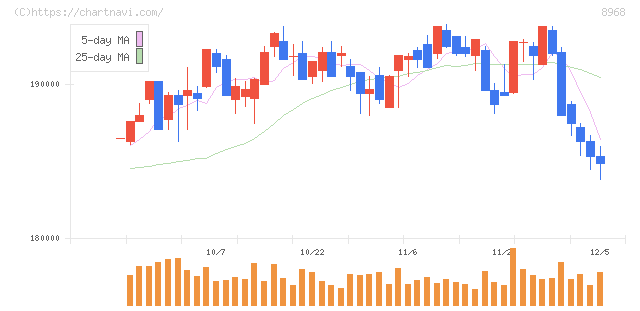 福岡リート投資法人(8968)の日足チャート