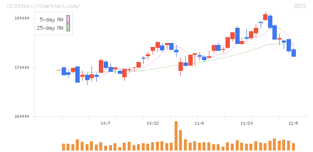 ケネディクス・オフィス投資法人(8972)の日足チャート