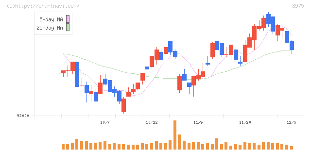 いちごオフィスリート投資法人(8975)の日足チャート